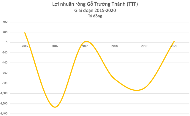 Trùm giải cứu Mai Hữu Tín muốn đưa Gỗ Trường Thành (TTF) trở thành doanh nghiệp dẫn đầu Asean trong 10 năm tới - Ảnh 1. Trùm giải cứu Mai Hữu Tín muốn đưa Gỗ Trường Thành (TTF) trở thành doanh nghiệp dẫn đầu Asean trong 10 năm tới - Ảnh 1.